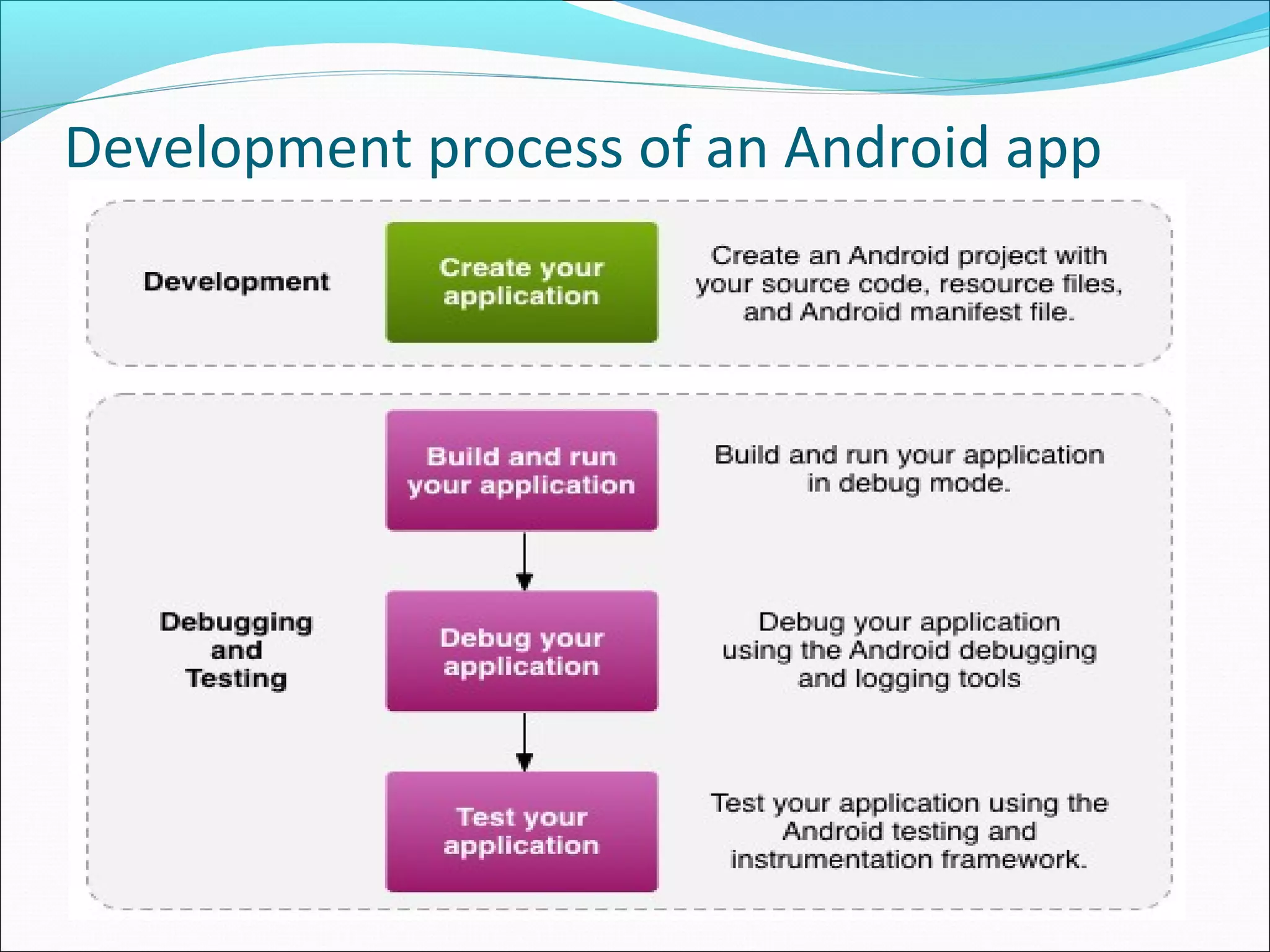Development process of an Android app
 