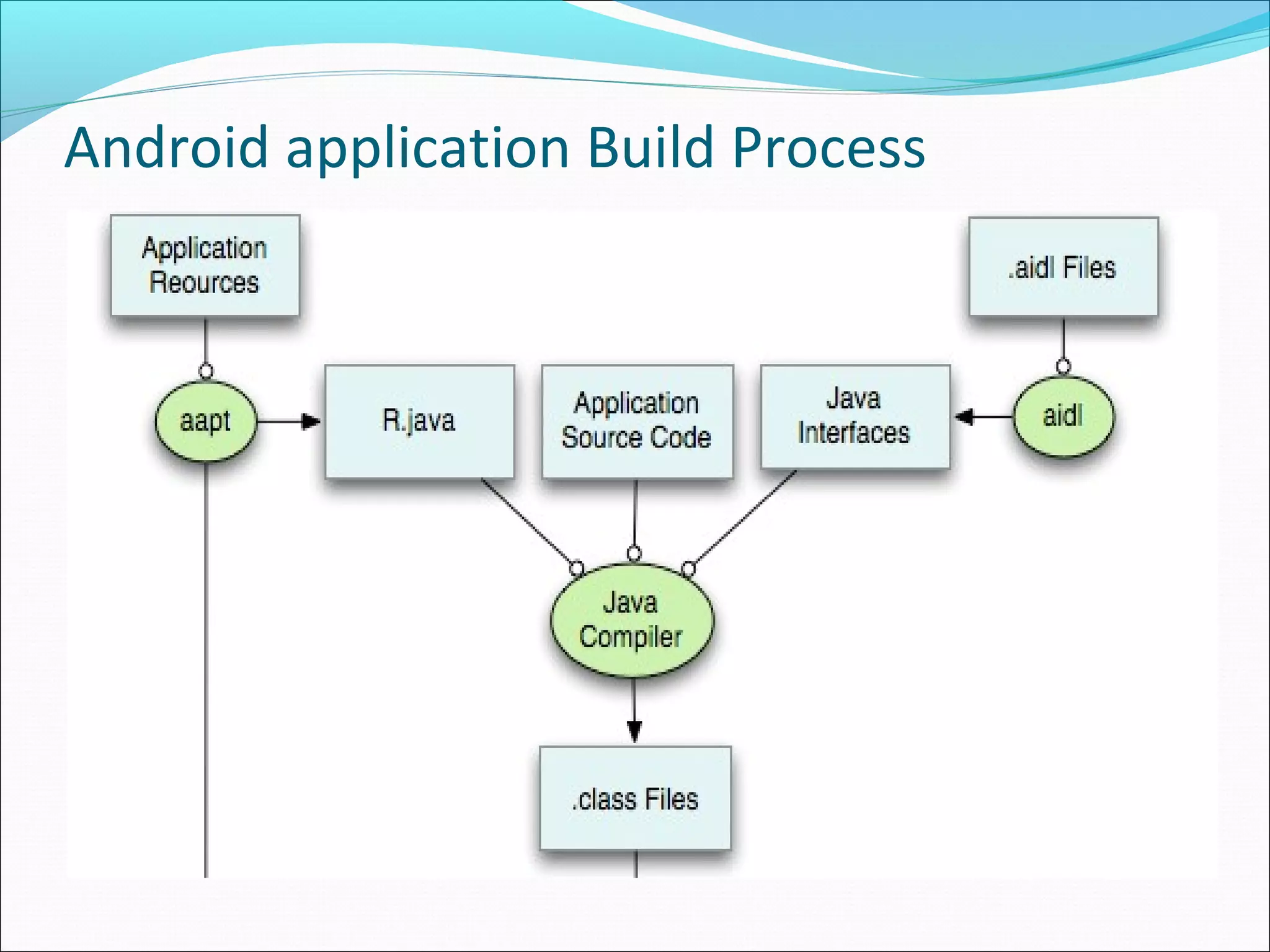 Android application Build Process
 