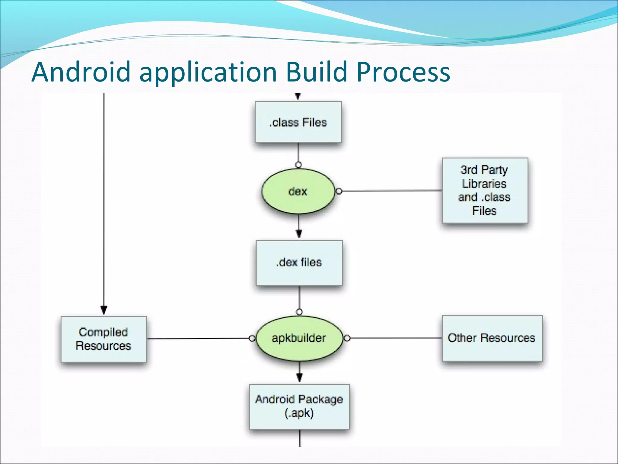 Android application Build Process
 