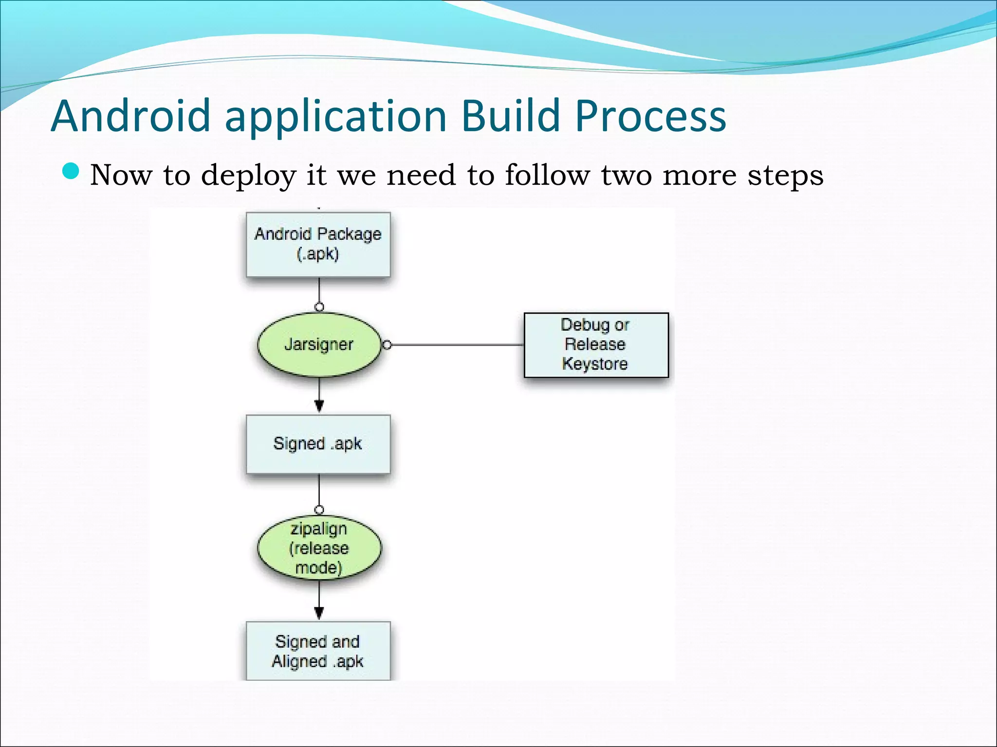 Android application Build Process
Now to deploy it we need to follow two more steps
 