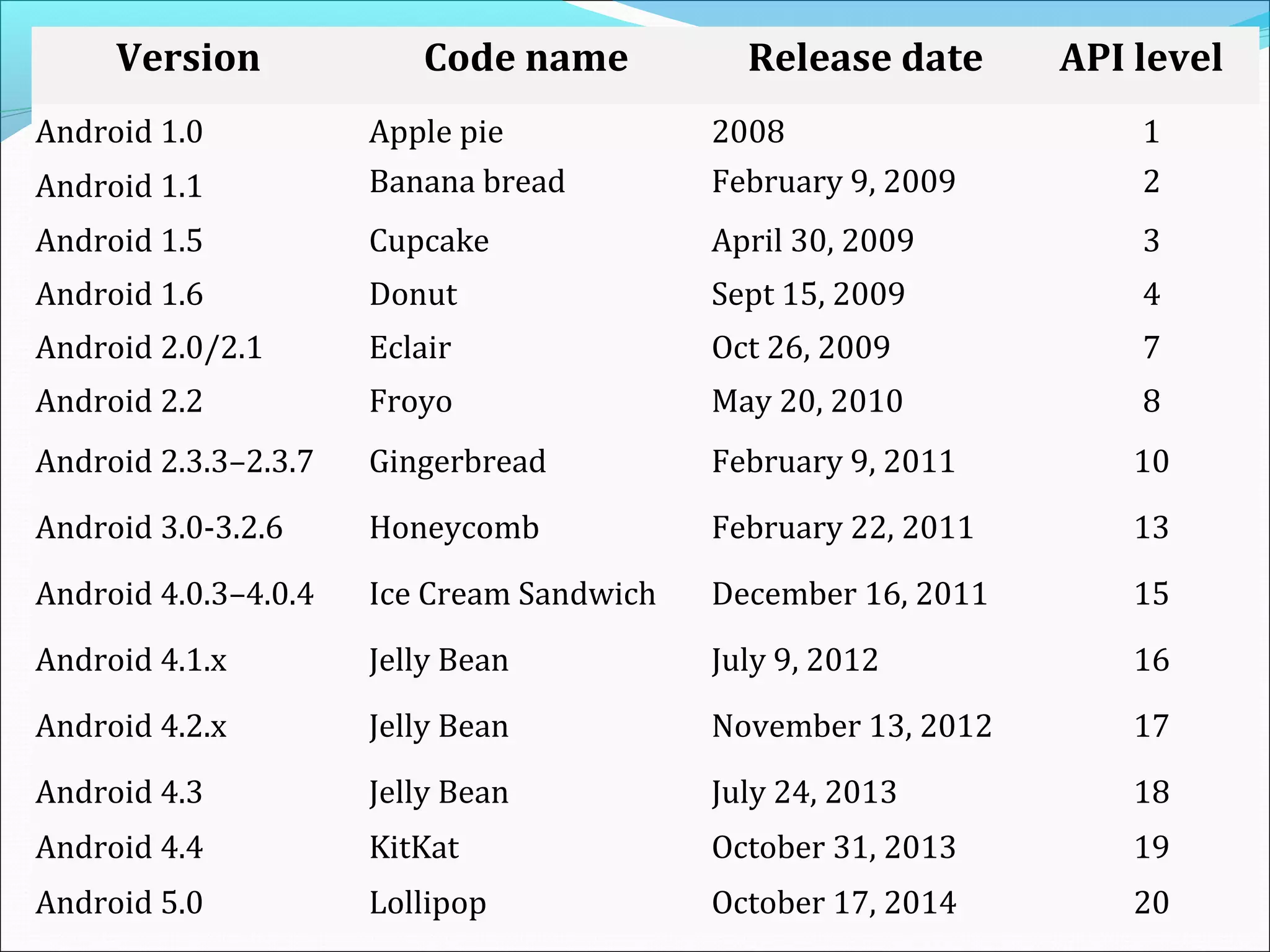Version Code name Release date API level
Android 1.0 Apple pie 2008 1
Android 1.1 Banana bread February 9, 2009 2
Android 1.5 Cupcake April 30, 2009 3
Android 1.6 Donut Sept 15, 2009 4
Android 2.0/2.1 Eclair Oct 26, 2009 7
Android 2.2 Froyo May 20, 2010 8
Android 2.3.3–2.3.7 Gingerbread February 9, 2011 10
Android 3.0-3.2.6 Honeycomb February 22, 2011 13
Android 4.0.3–4.0.4 Ice Cream Sandwich December 16, 2011 15
Android 4.1.x Jelly Bean July 9, 2012 16
Android 4.2.x Jelly Bean November 13, 2012 17
Android 4.3 Jelly Bean July 24, 2013 18
Android 4.4 KitKat October 31, 2013 19
Android 5.0 Lollipop October 17, 2014 20
 