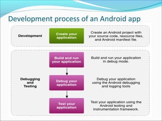 Development process of an Android app
 