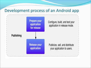 Development process of an Android app
 