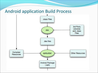 Android application Build Process
 