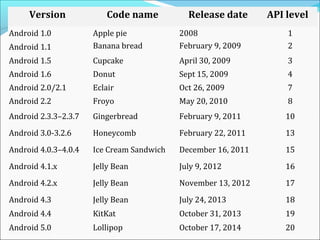 Version Code name Release date API level
Android 1.0 Apple pie 2008 1
Android 1.1 Banana bread February 9, 2009 2
Android 1.5 Cupcake April 30, 2009 3
Android 1.6 Donut Sept 15, 2009 4
Android 2.0/2.1 Eclair Oct 26, 2009 7
Android 2.2 Froyo May 20, 2010 8
Android 2.3.3–2.3.7 Gingerbread February 9, 2011 10
Android 3.0-3.2.6 Honeycomb February 22, 2011 13
Android 4.0.3–4.0.4 Ice Cream Sandwich December 16, 2011 15
Android 4.1.x Jelly Bean July 9, 2012 16
Android 4.2.x Jelly Bean November 13, 2012 17
Android 4.3 Jelly Bean July 24, 2013 18
Android 4.4 KitKat October 31, 2013 19
Android 5.0 Lollipop October 17, 2014 20
 