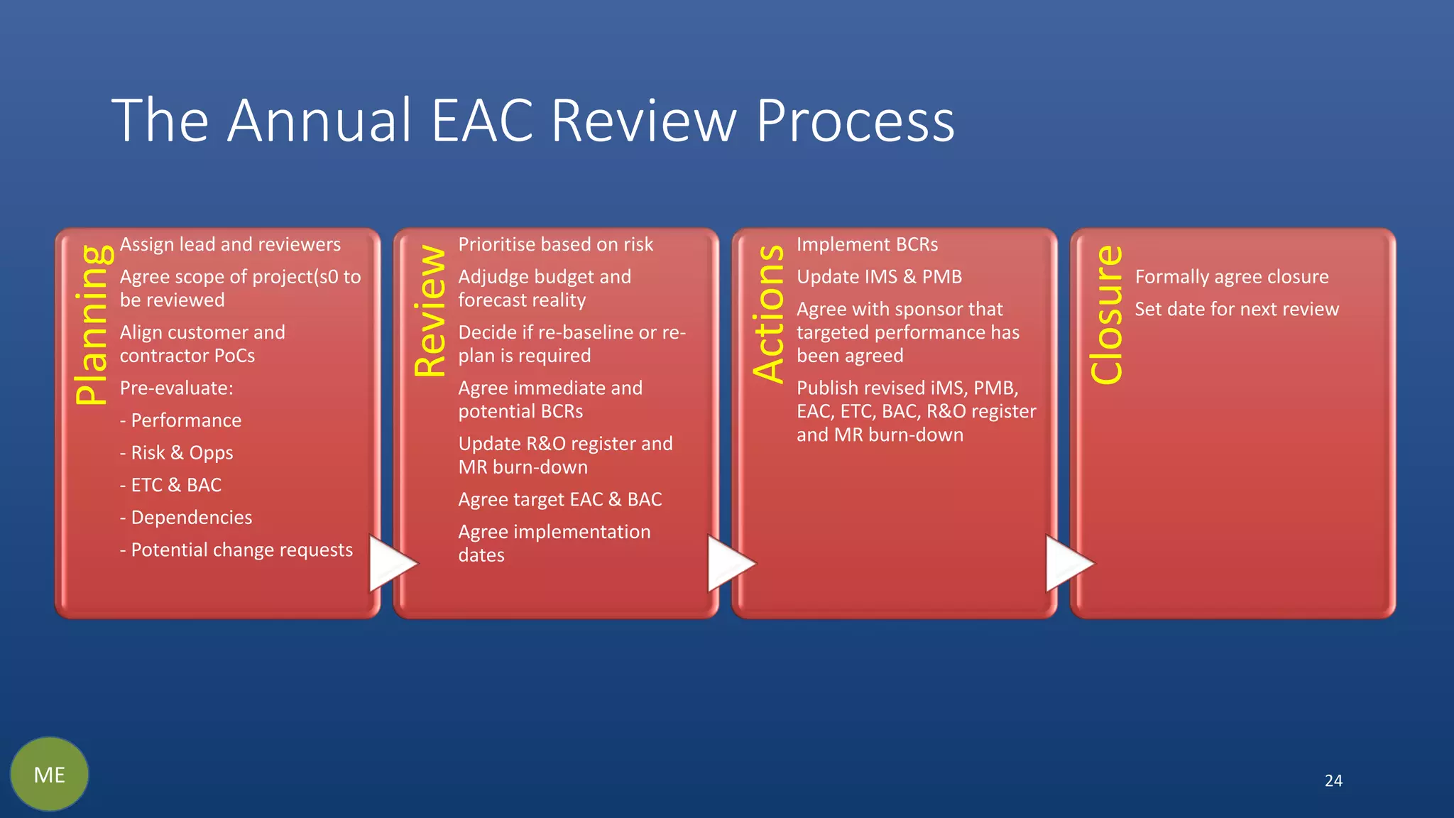 The Annual EAC Review Process
Planning
Assign lead and reviewers
Agree scope of project(s0 to
be reviewed
Align customer and
contractor PoCs
Pre-evaluate:
- Performance
- Risk & Opps
- ETC & BAC
- Dependencies
- Potential change requests
Review
Prioritise based on risk
Adjudge budget and
forecast reality
Decide if re-baseline or re-
plan is required
Agree immediate and
potential BCRs
Update R&O register and
MR burn-down
Agree target EAC & BAC
Agree implementation
dates
Actions
Implement BCRs
Update IMS & PMB
Agree with sponsor that
targeted performance has
been agreed
Publish revised iMS, PMB,
EAC, ETC, BAC, R&O register
and MR burn-down
Closure
Formally agree closure
Set date for next review
24ME
 