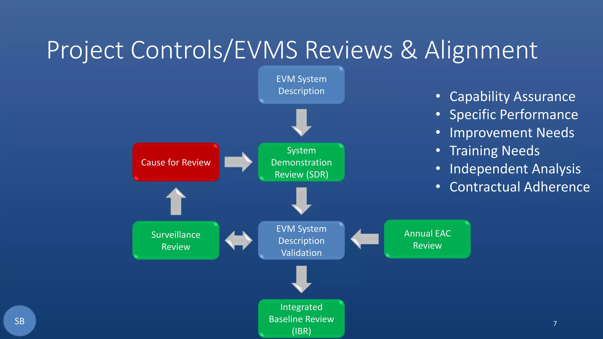 Project Controls/EVMS Reviews & Alignment
7
EVM System
Description
System
Demonstration
Review (SDR)
EVM System
Description
Validation
Integrated
Baseline Review
(IBR)
Surveillance
Review
Cause for Review
Annual EAC
Review
• Capability Assurance
• Specific Performance
• Improvement Needs
• Training Needs
• Independent Analysis
• Contractual Adherence
SB
 