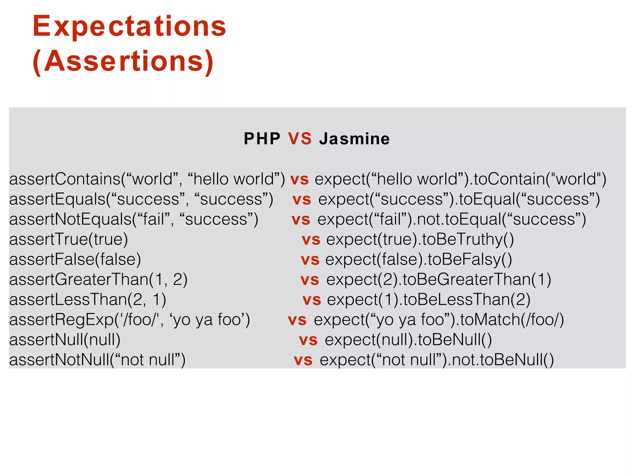 Expectations
(Assertions)
PHP VS Jasmine
assertContains(“world”, “hello world”) vs expect(“hello world”).toContain("world")
assertEquals(“success”, “success”) vs expect(“success”).toEqual(“success”)
assertNotEquals(“fail”, “success”) vs expect(“fail”).not.toEqual(“success”)
assertTrue(true) vs expect(true).toBeTruthy()
assertFalse(false) vs expect(false).toBeFalsy()
assertGreaterThan(1, 2) vs expect(2).toBeGreaterThan(1)
assertLessThan(2, 1) vs expect(1).toBeLessThan(2)
assertRegExp('/foo/', ‘yo ya foo’) vs expect(“yo ya foo”).toMatch(/foo/)
assertNull(null) vs expect(null).toBeNull()
assertNotNull(“not null”) vs expect(“not null”).not.toBeNull()
 