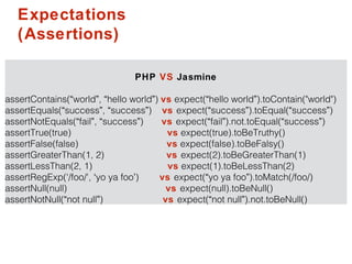 Expectations
(Assertions)
PHP VS Jasmine
assertContains(“world”, “hello world”) vs expect(“hello world”).toContain("world")
assertEquals(“success”, “success”) vs expect(“success”).toEqual(“success”)
assertNotEquals(“fail”, “success”) vs expect(“fail”).not.toEqual(“success”)
assertTrue(true) vs expect(true).toBeTruthy()
assertFalse(false) vs expect(false).toBeFalsy()
assertGreaterThan(1, 2) vs expect(2).toBeGreaterThan(1)
assertLessThan(2, 1) vs expect(1).toBeLessThan(2)
assertRegExp('/foo/', ‘yo ya foo’) vs expect(“yo ya foo”).toMatch(/foo/)
assertNull(null) vs expect(null).toBeNull()
assertNotNull(“not null”) vs expect(“not null”).not.toBeNull()
 