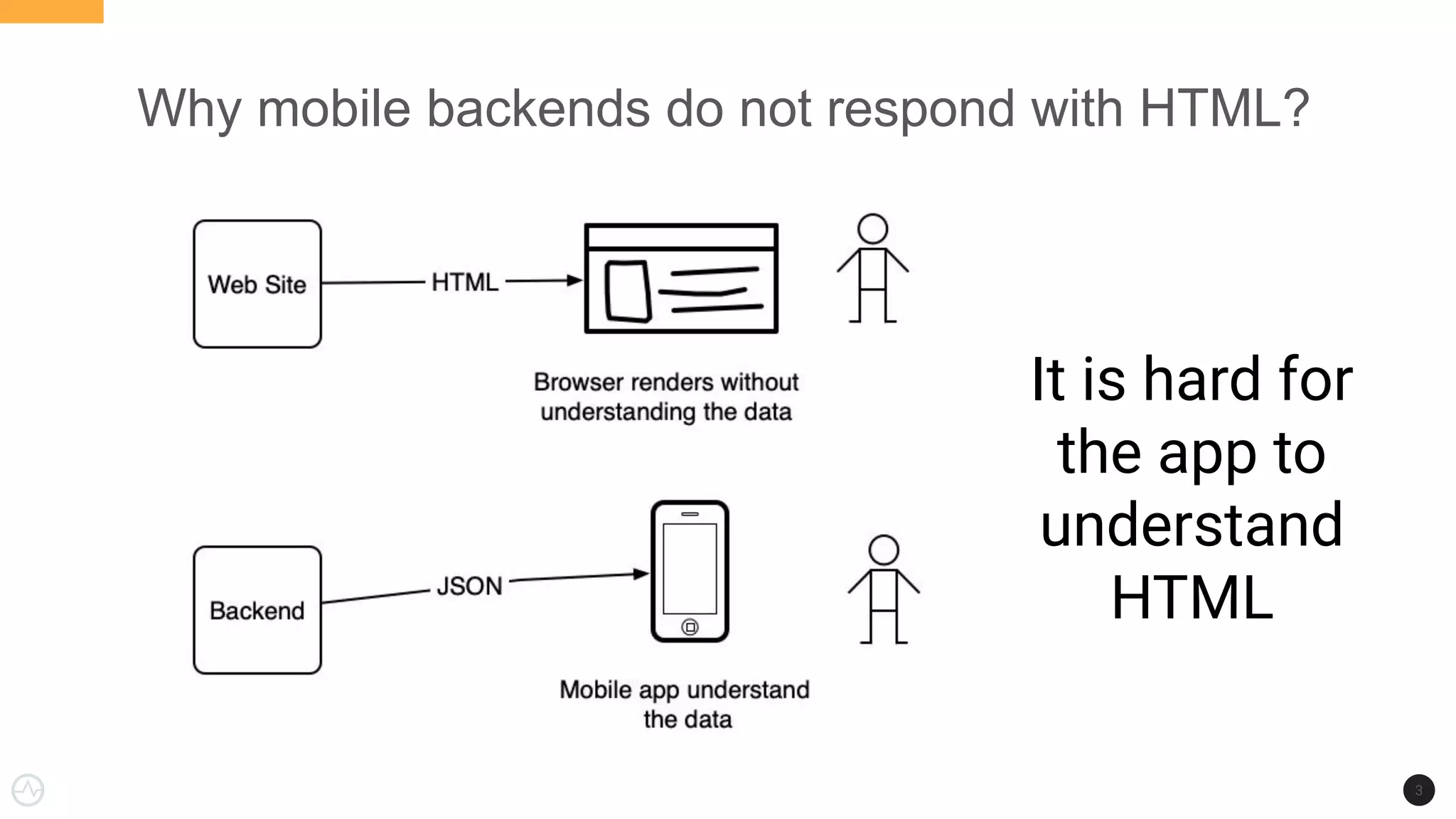 Why mobile backends do not respond with HTML?
3
It is hard for
the app to
understand
HTML
 