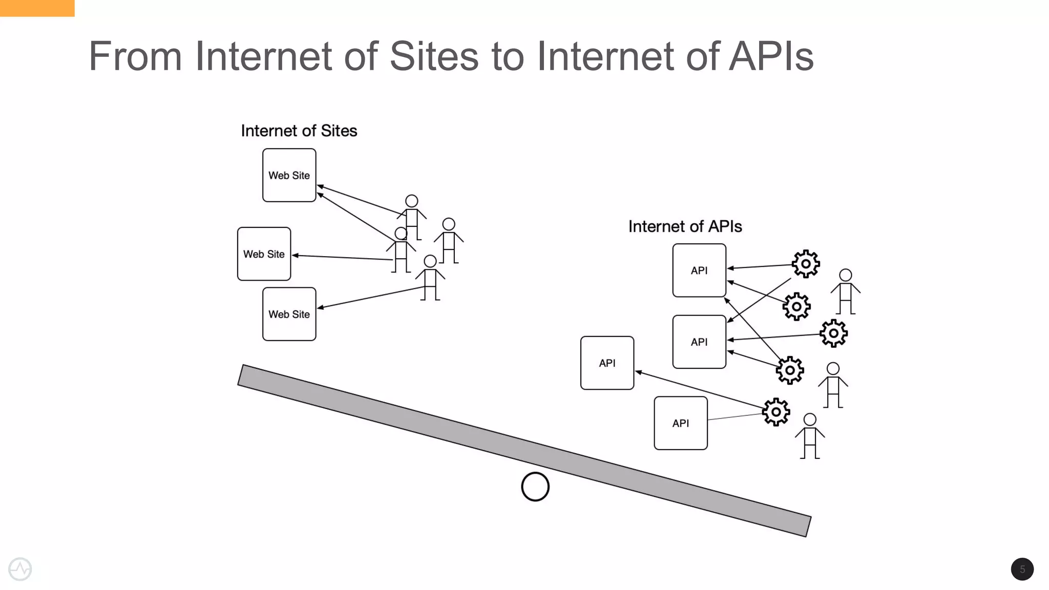 From Internet of Sites to Internet of APIs
5
 