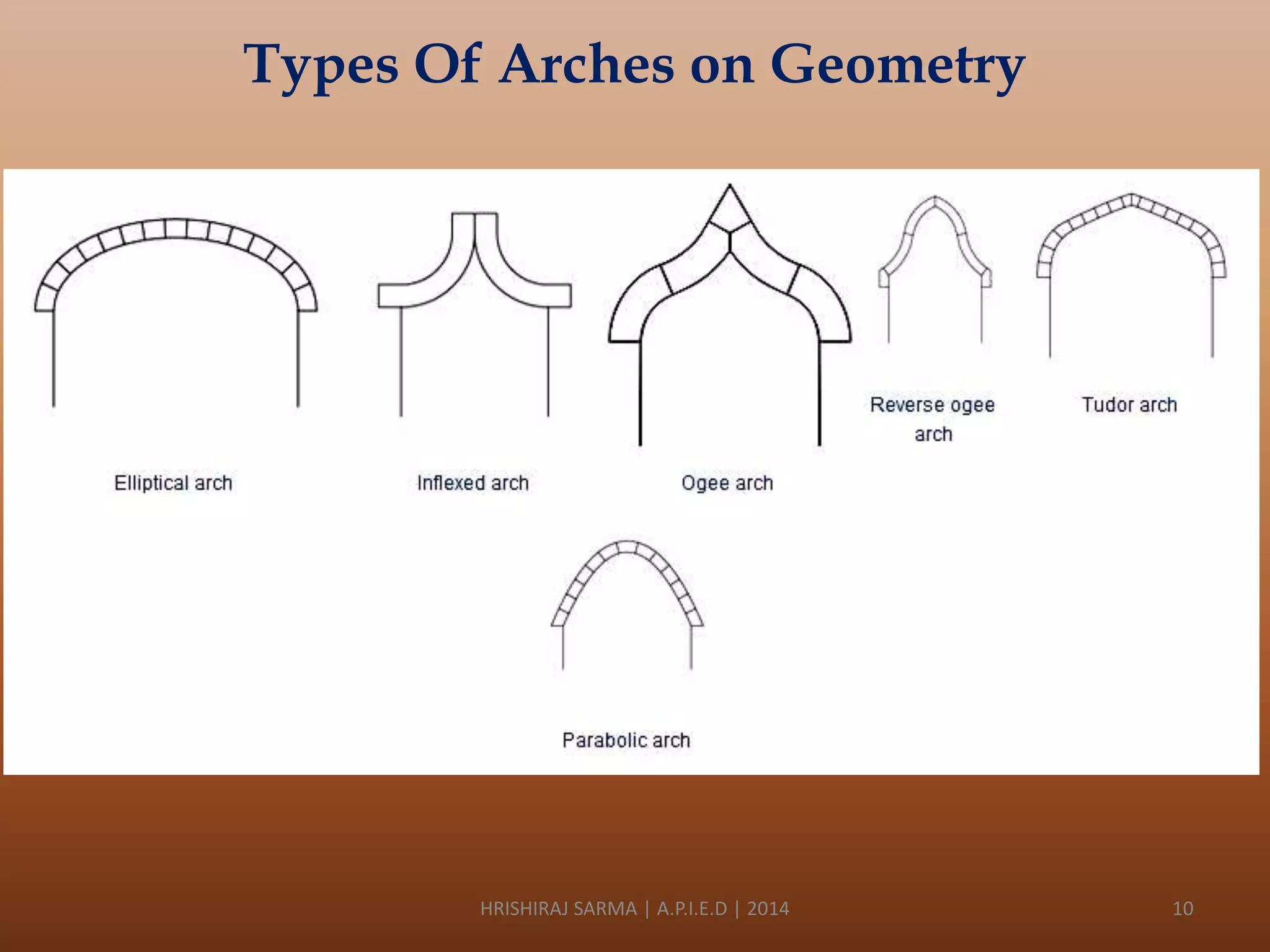 Types Of Arches on Geometry

HRISHIRAJ SARMA | A.P.I.E.D | 2014

10

 