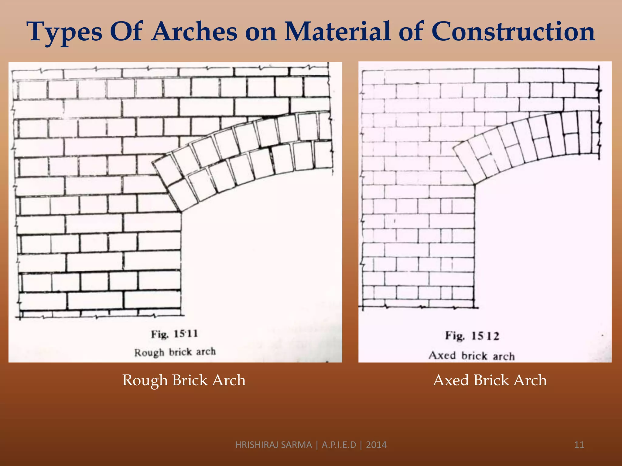 Types Of Arches on Material of Construction

Rough Brick Arch

HRISHIRAJ SARMA | A.P.I.E.D | 2014

Axed Brick Arch

11

 