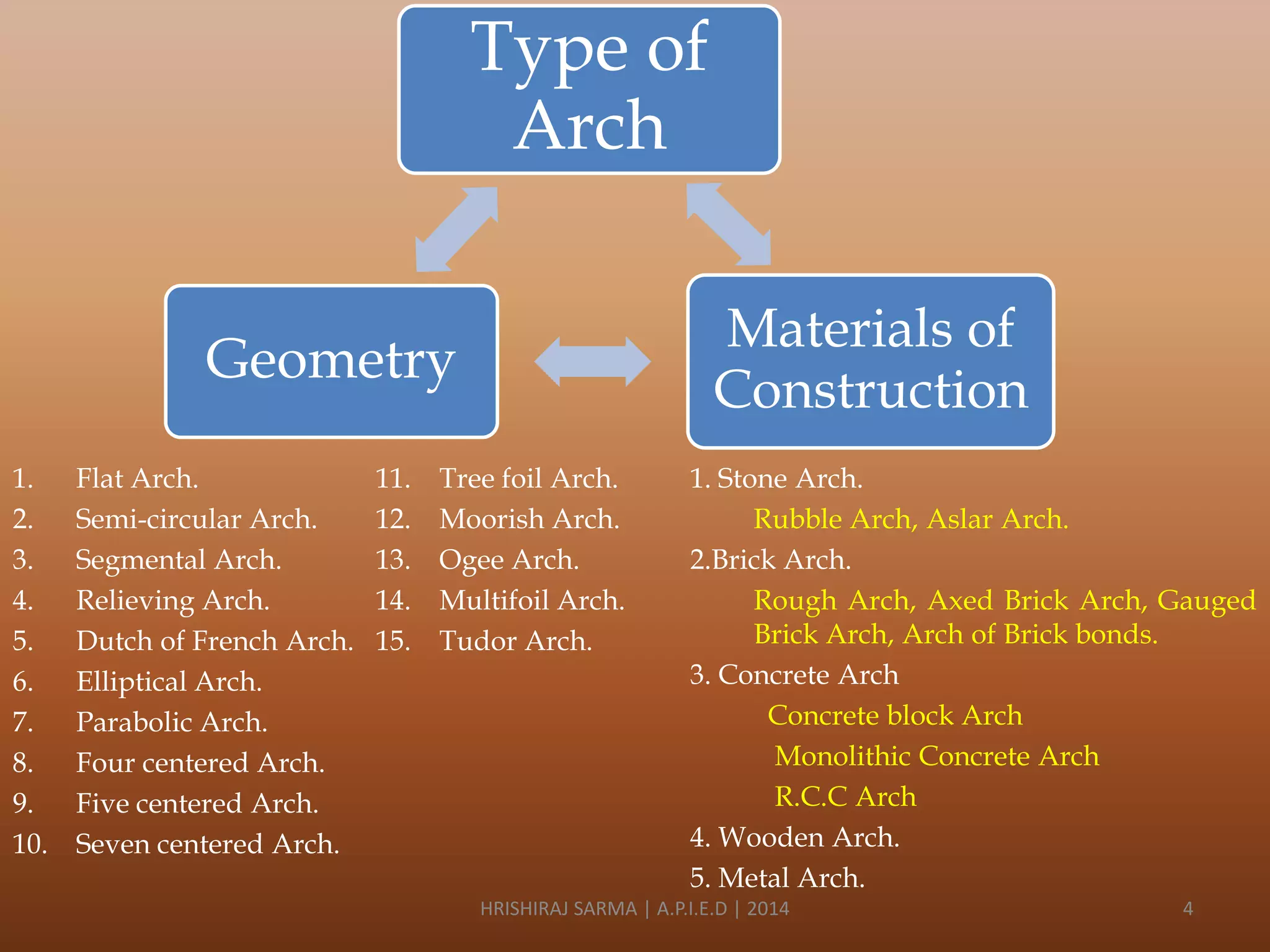 Type of
Arch
Materials of
Construction

Geometry
1.
2.
3.
4.
5.
6.
7.
8.
9.
10.

Flat Arch.
Semi-circular Arch.
Segmental Arch.
Relieving Arch.
Dutch of French Arch.
Elliptical Arch.
Parabolic Arch.
Four centered Arch.
Five centered Arch.
Seven centered Arch.

11.
12.
13.
14.
15.

Tree foil Arch.
Moorish Arch.
Ogee Arch.
Multifoil Arch.
Tudor Arch.

1. Stone Arch.
Rubble Arch, Aslar Arch.
2.Brick Arch.
Rough Arch, Axed Brick Arch, Gauged
Brick Arch, Arch of Brick bonds.
3. Concrete Arch
Concrete block Arch
Monolithic Concrete Arch
R.C.C Arch
4. Wooden Arch.
5. Metal Arch.

HRISHIRAJ SARMA | A.P.I.E.D | 2014

4

 