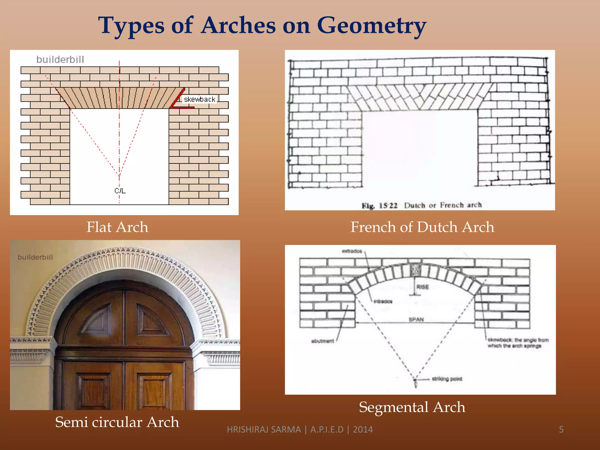 Types of Arches on Geometry

Flat Arch

Semi circular Arch

French of Dutch Arch

Segmental Arch
HRISHIRAJ SARMA | A.P.I.E.D | 2014

5

 