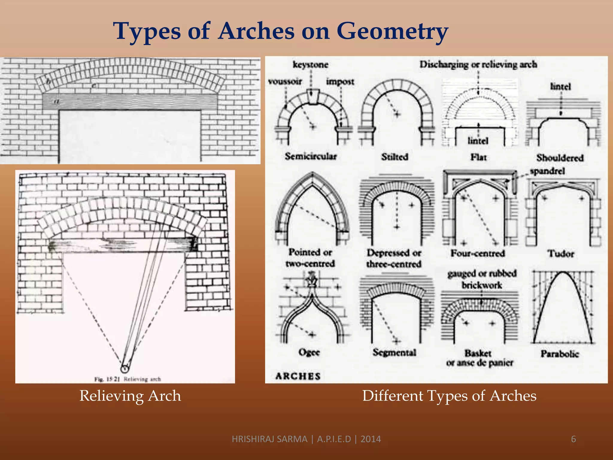 Types of Arches on Geometry

Relieving Arch

Different Types of Arches
HRISHIRAJ SARMA | A.P.I.E.D | 2014

6

 
