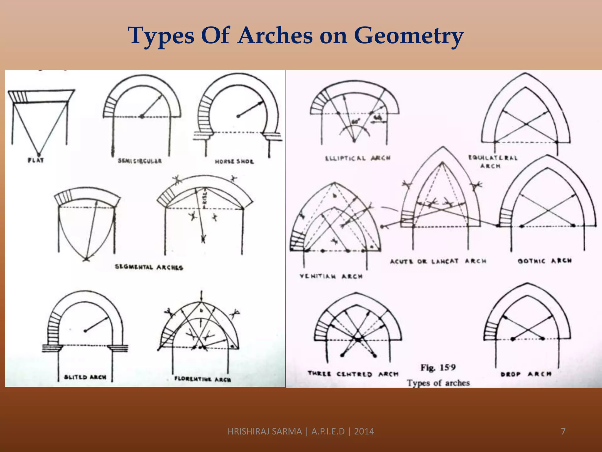 Types Of Arches on Geometry

HRISHIRAJ SARMA | A.P.I.E.D | 2014

7

 