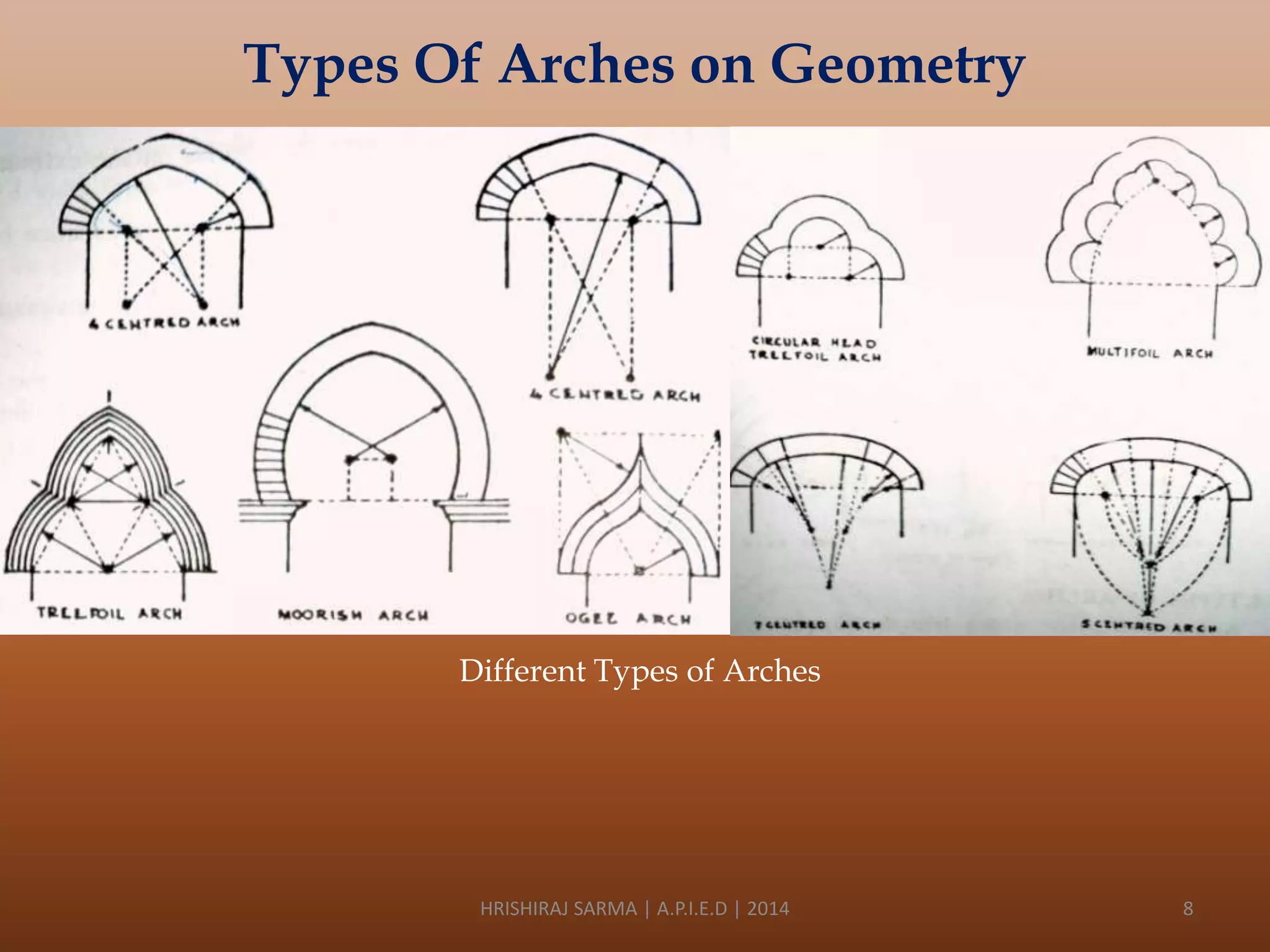 Types Of Arches on Geometry

Different Types of Arches

HRISHIRAJ SARMA | A.P.I.E.D | 2014

8

 