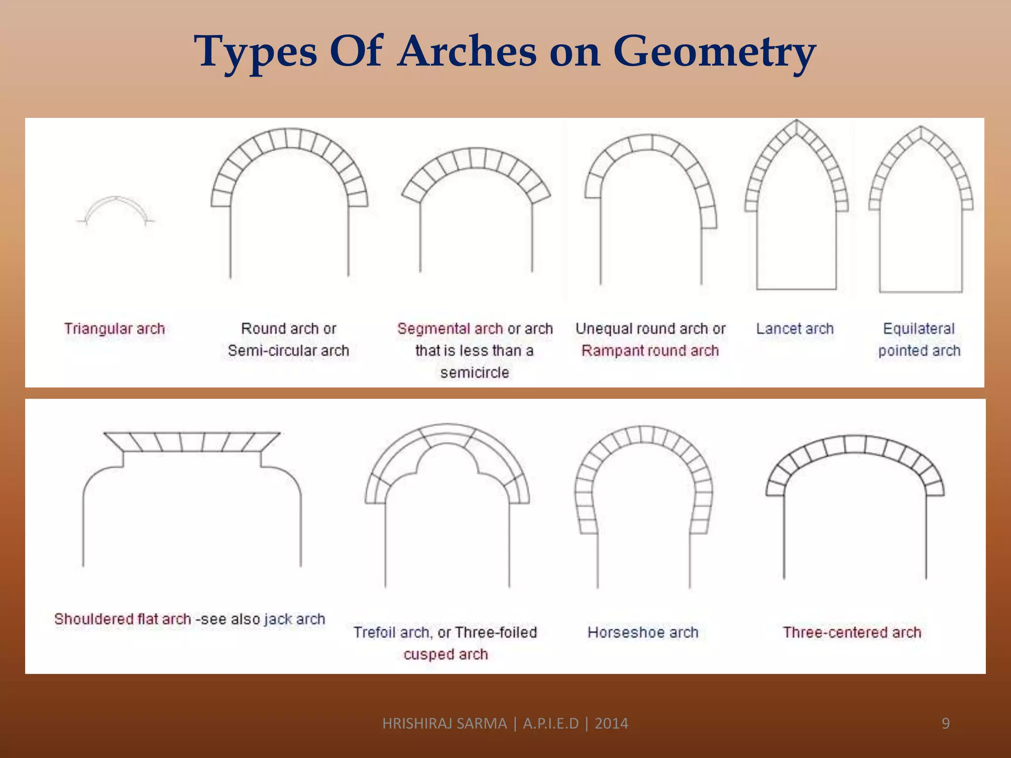 Types Of Arches on Geometry

HRISHIRAJ SARMA | A.P.I.E.D | 2014

9

 