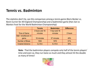 Tennis vs. Badminton 
The statistics don't lie, see this comparison among a tennis game (Boris Becker vs. 
Kevin Curren for All England Championship) and a badminton game (Han Jian vs 
Morten Frost for the World Badminton Championship): 
Tennis Badminton Difference 
Time of Game 
3 hours and 18 
minutes 
1 hour and 16 
minutes 2 hours 
Ball / shuttlecock in 
game 18 minutes 37 minutes 49% 
Number of Blows 1004 1972 51% 
Covered distance 3,2 Km 6,4 Km 50% 
Note : That the badminton players compete only half of the tennis players' 
time and even so, they run twice as much and they almost hit the double 
as many of times! 
 