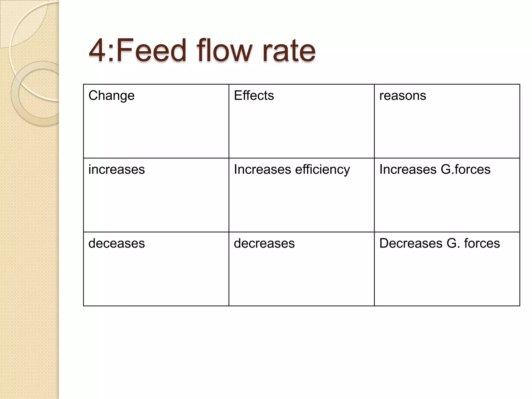 4:Feed flow rate
Change      Effects                reasons




increases   Increases efficiency   Increases G.forces




deceases    decreases              Decreases G. forces
 