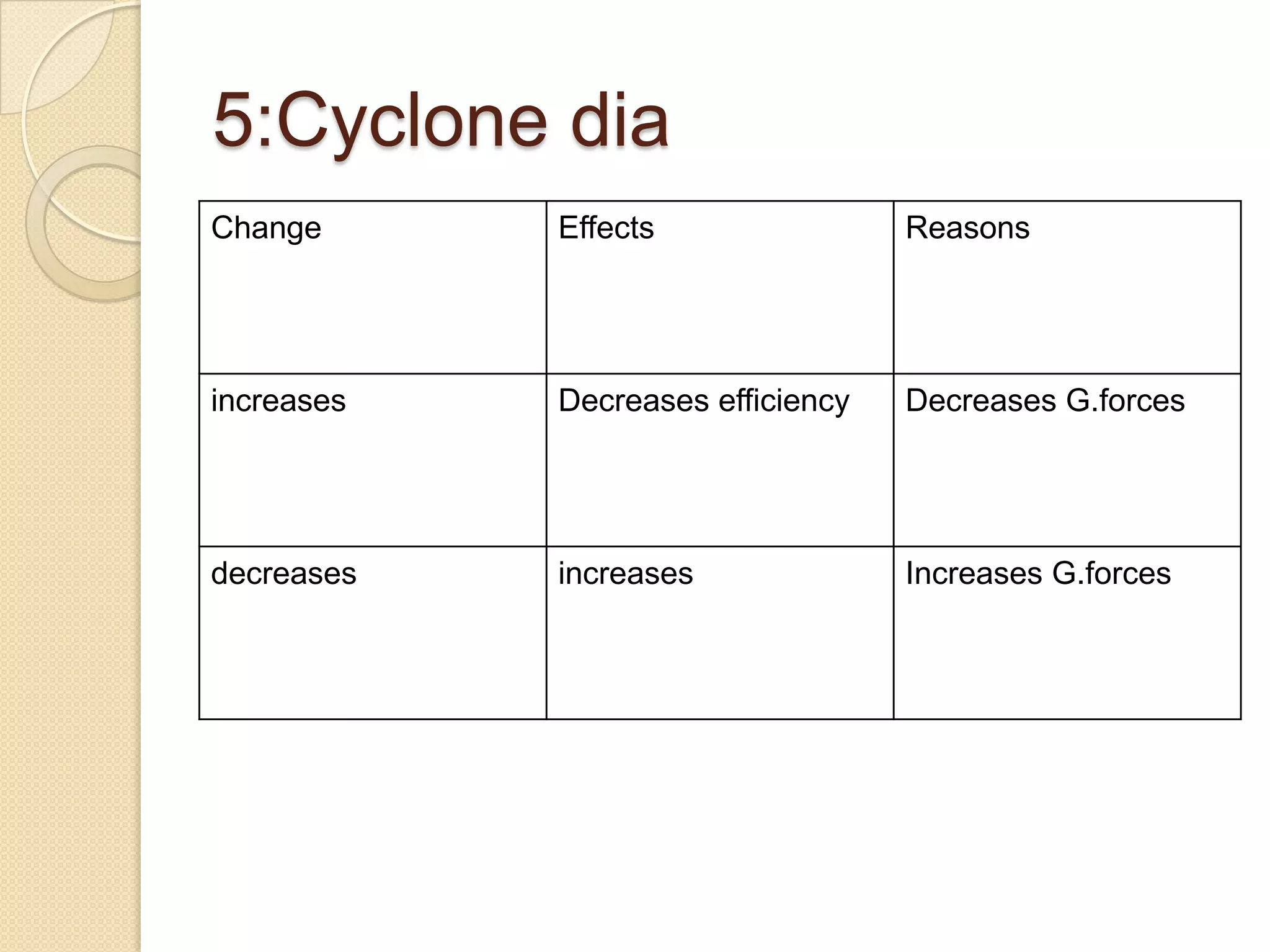 5:Cyclone dia
Change      Effects                Reasons




increases   Decreases efficiency   Decreases G.forces




decreases   increases              Increases G.forces
 