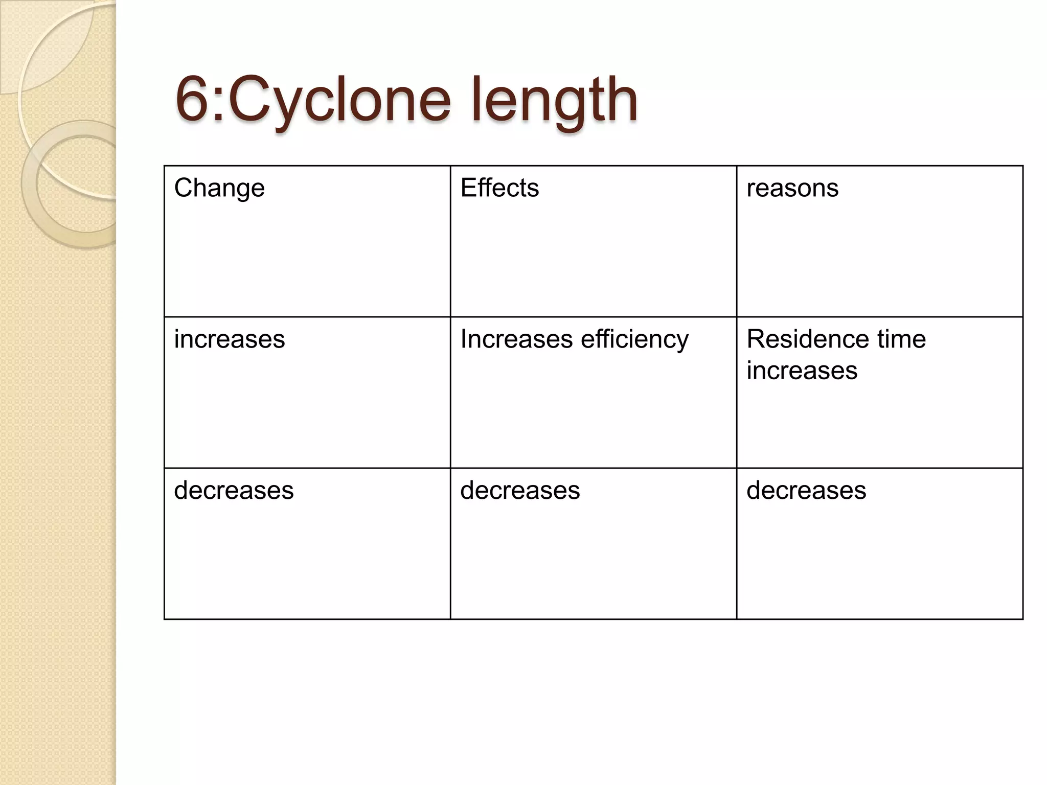 6:Cyclone length
Change      Effects                reasons




increases   Increases efficiency   Residence time
                                   increases



decreases   decreases              decreases
 