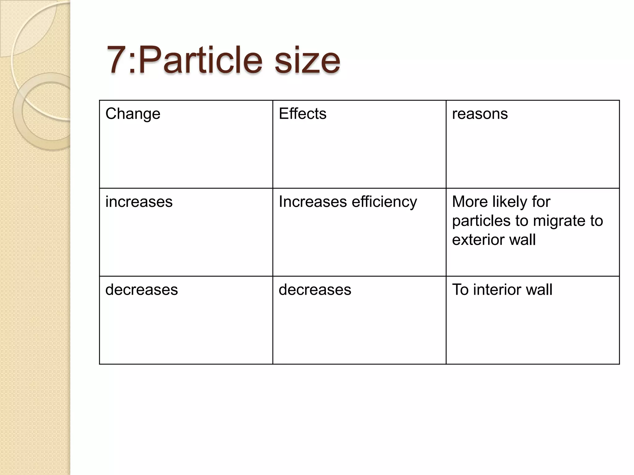 7:Particle size
Change      Effects                reasons




increases   Increases efficiency   More likely for
                                   particles to migrate to
                                   exterior wall


decreases   decreases              To interior wall
 