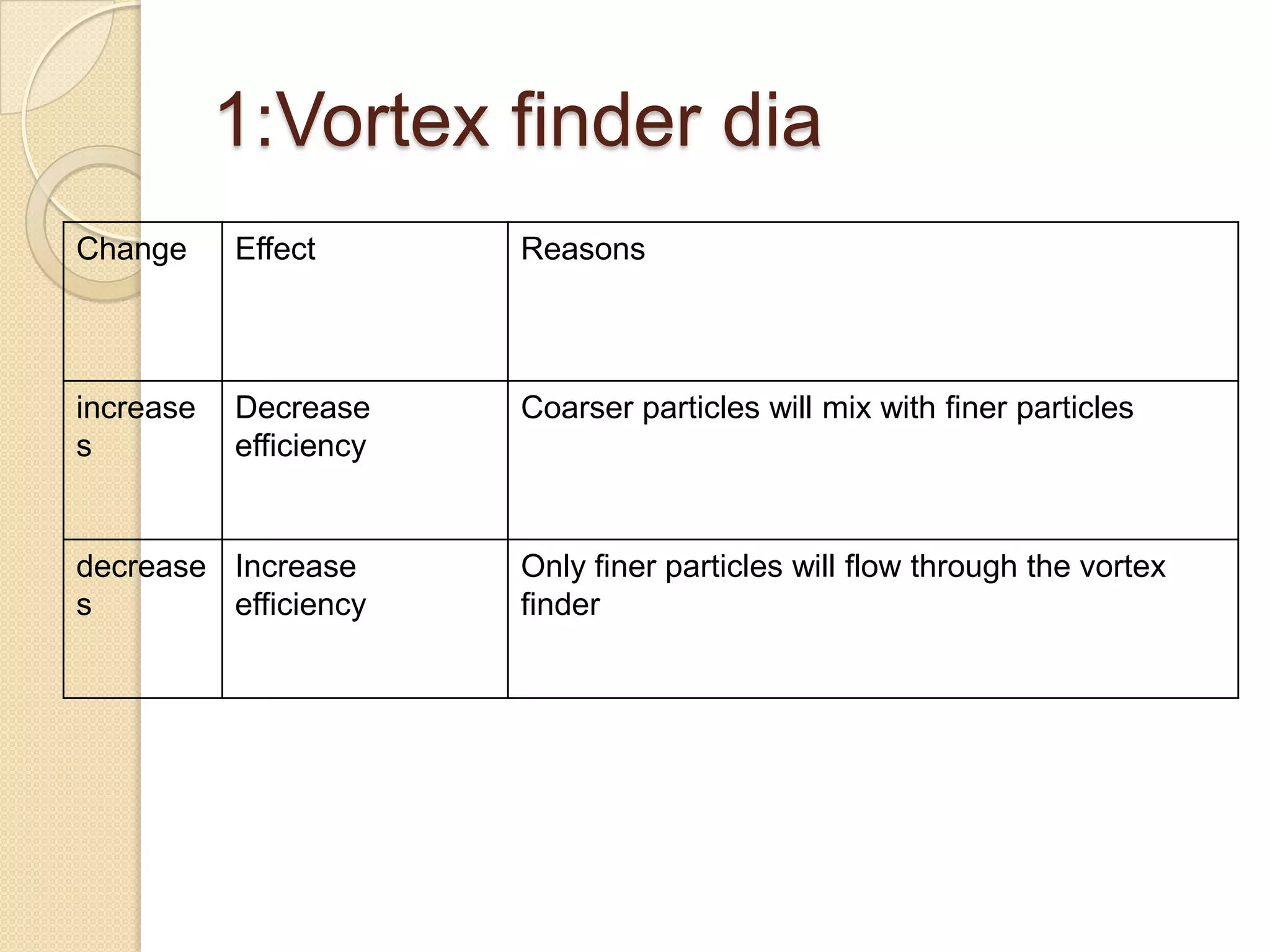 1:Vortex finder dia
Change     Effect       Reasons




increase   Decrease     Coarser particles will mix with finer particles
s          efficiency


decrease Increase       Only finer particles will flow through the vortex
s        efficiency     finder
 