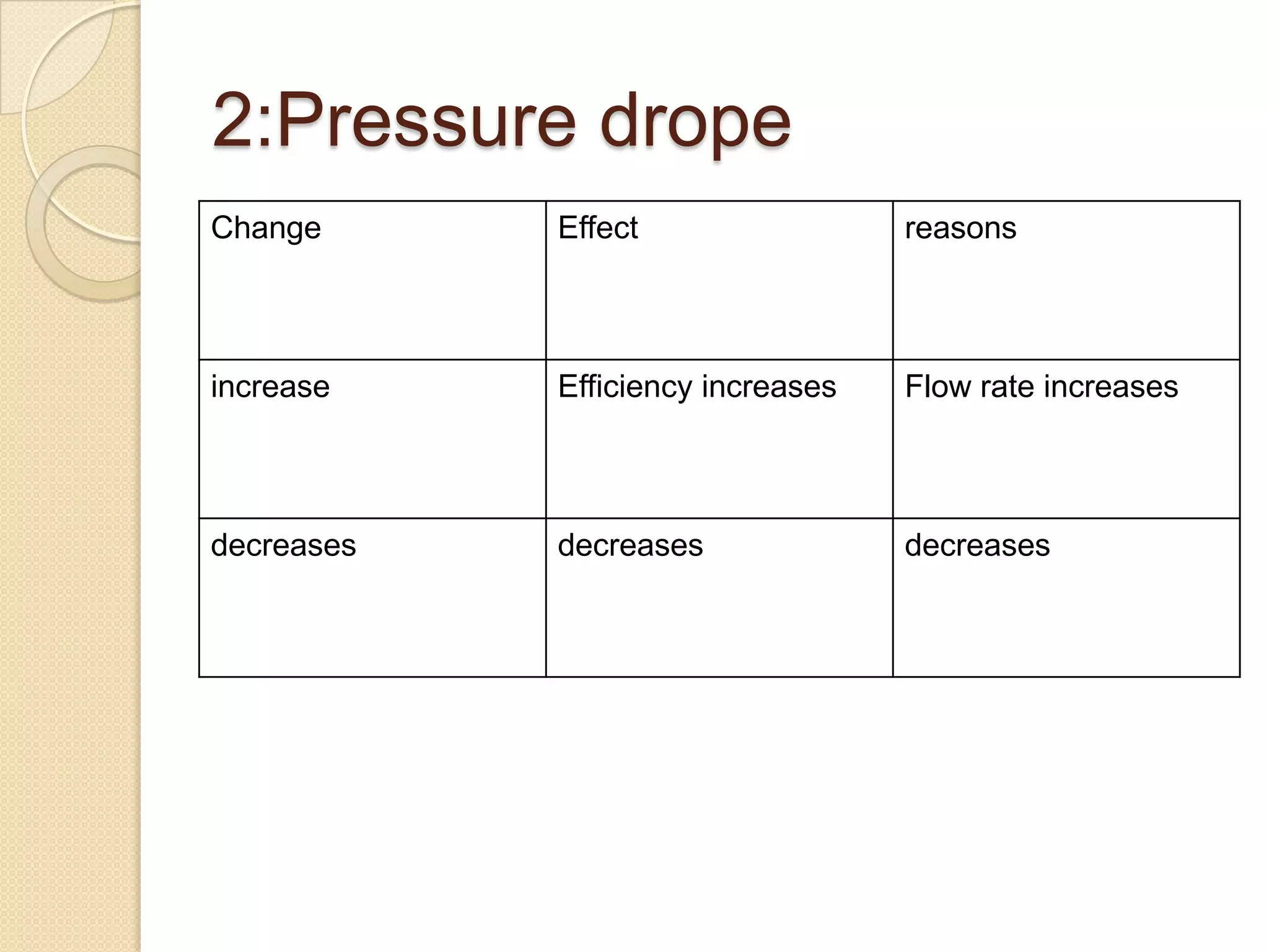 2:Pressure drope
Change      Effect                 reasons




increase    Efficiency increases   Flow rate increases




decreases   decreases              decreases
 