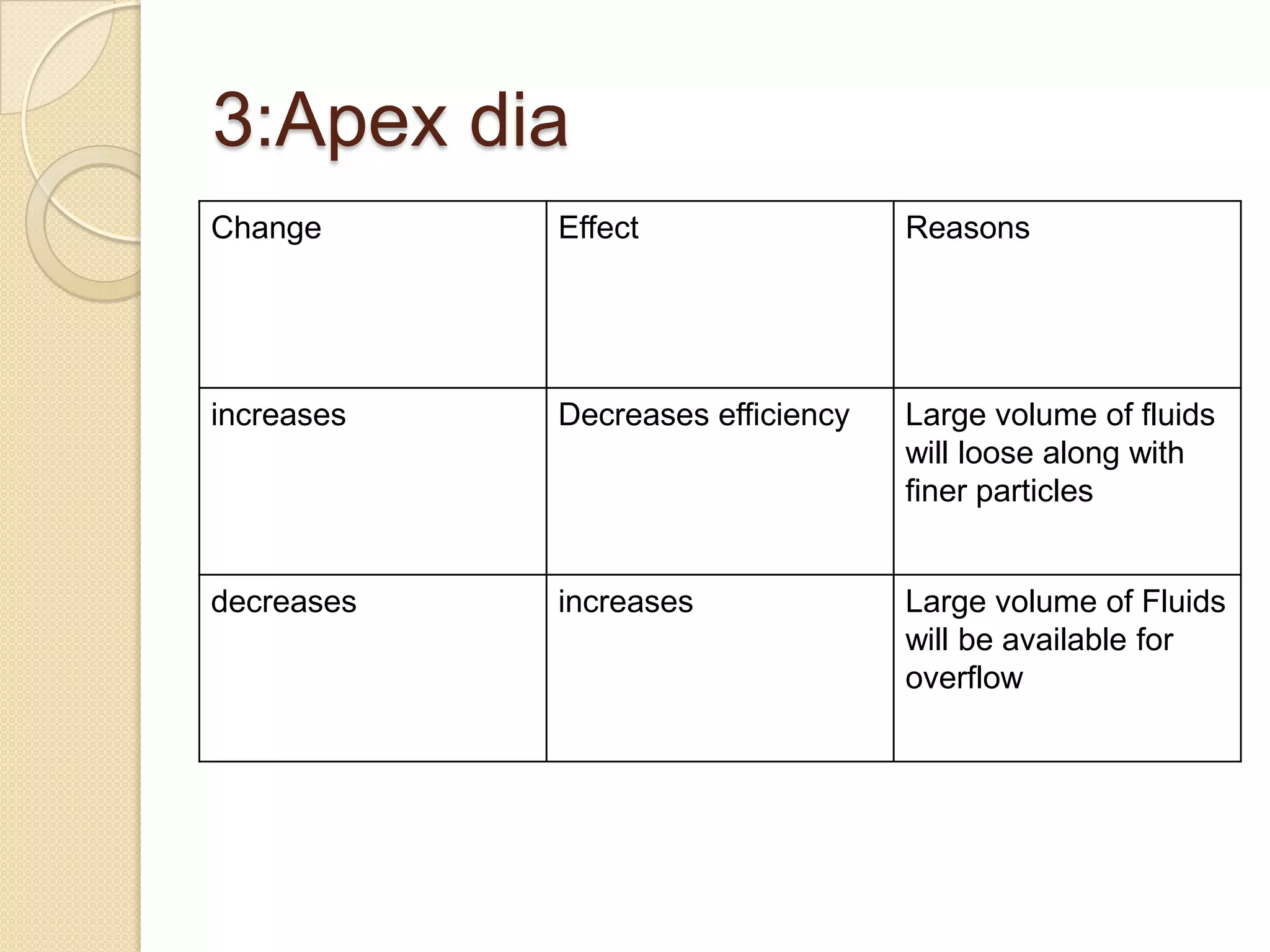 3:Apex dia
Change      Effect                 Reasons




increases   Decreases efficiency   Large volume of fluids
                                   will loose along with
                                   finer particles


decreases   increases              Large volume of Fluids
                                   will be available for
                                   overflow
 