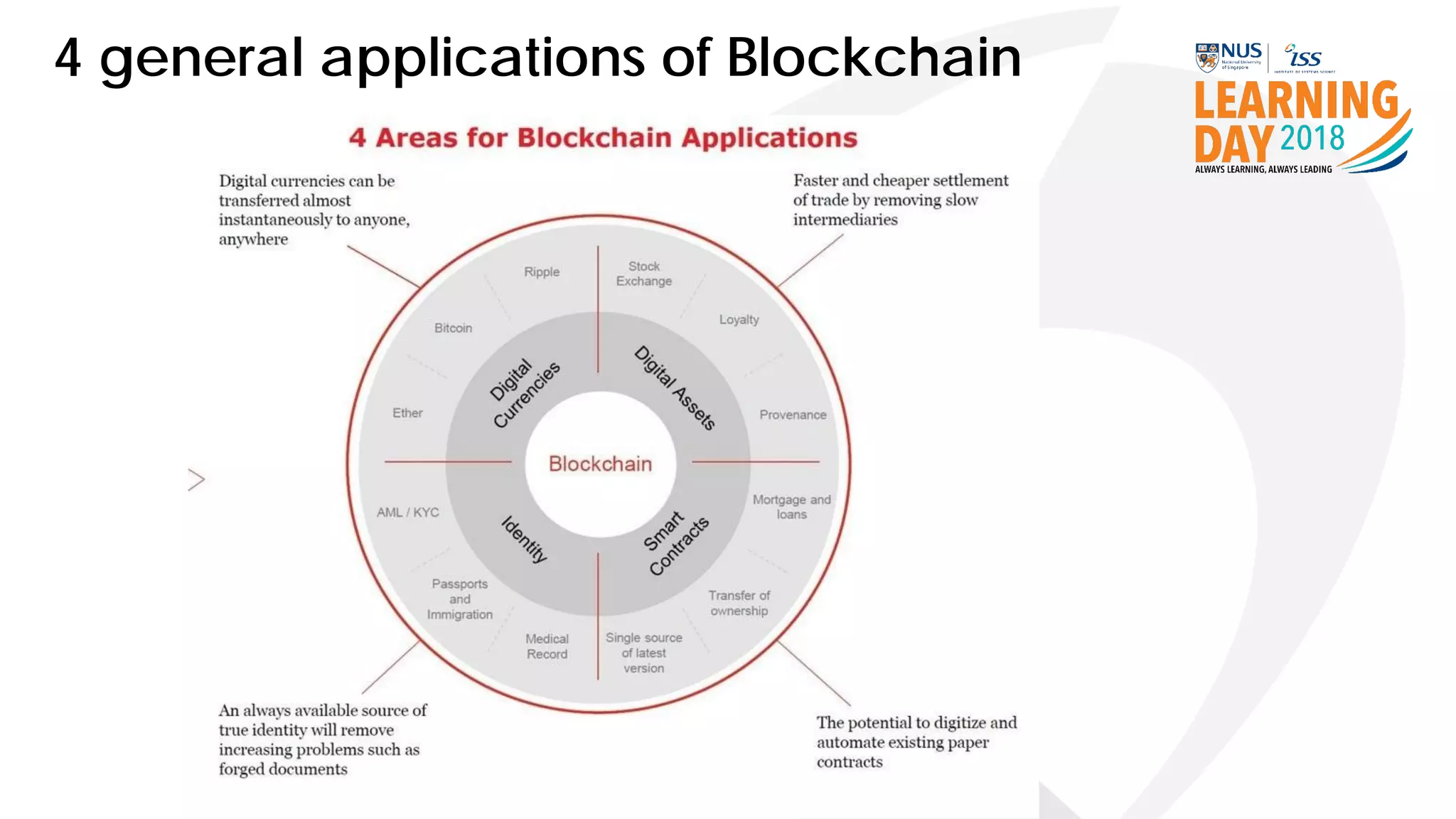 #ISSLearningDay2018
4 general applications of Blockchain
 