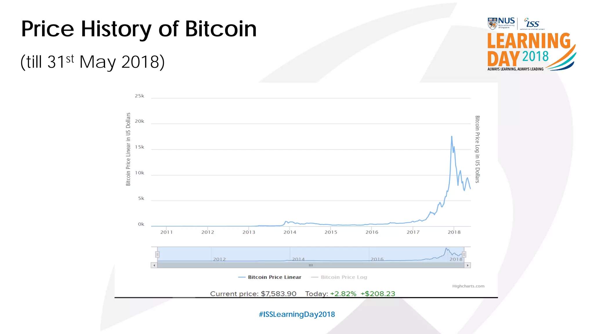 #ISSLearningDay2018
Price History of Bitcoin
(till 31st May 2018)
 
