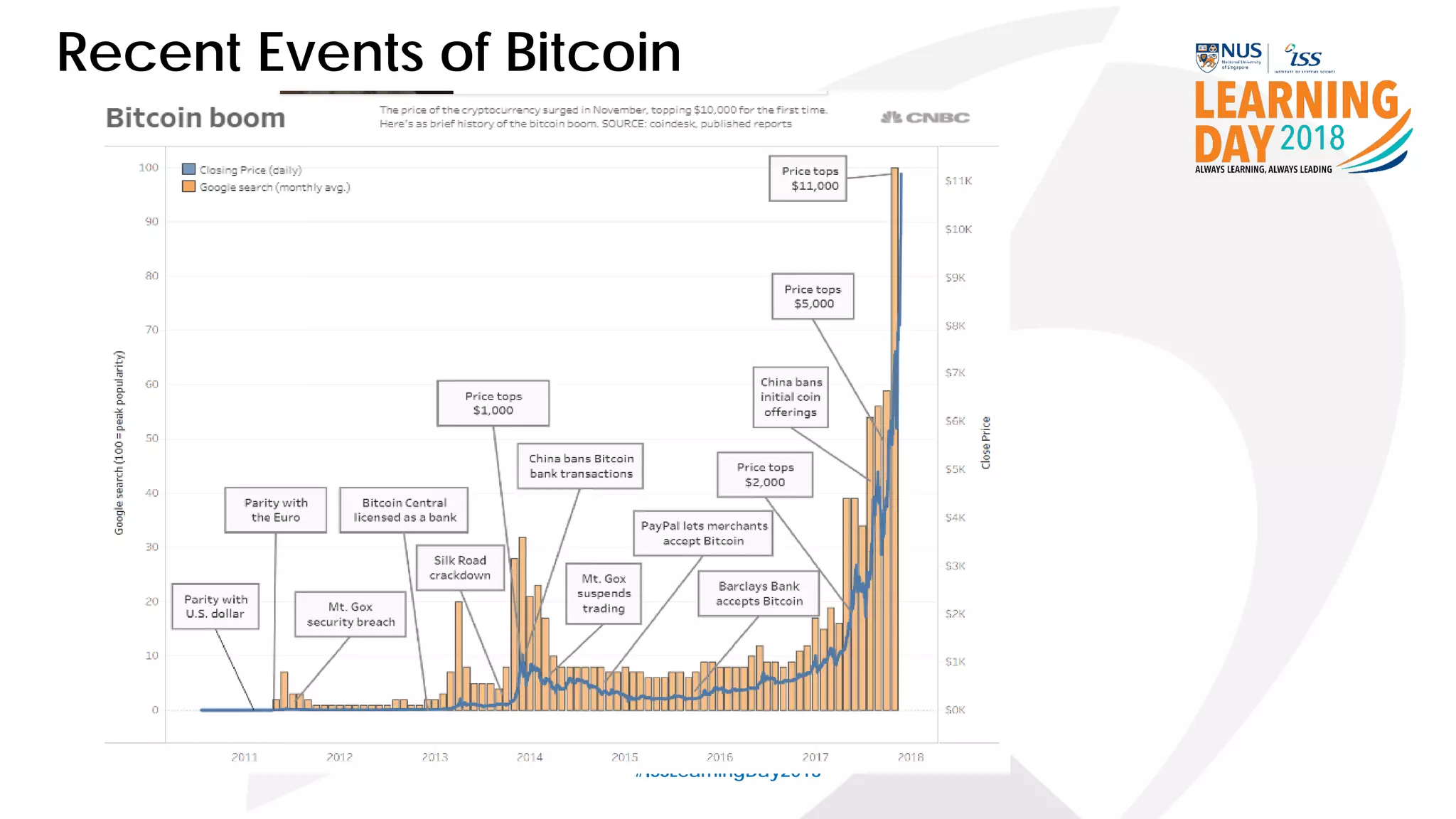 #ISSLearningDay2018
Recent Events of Bitcoin
 