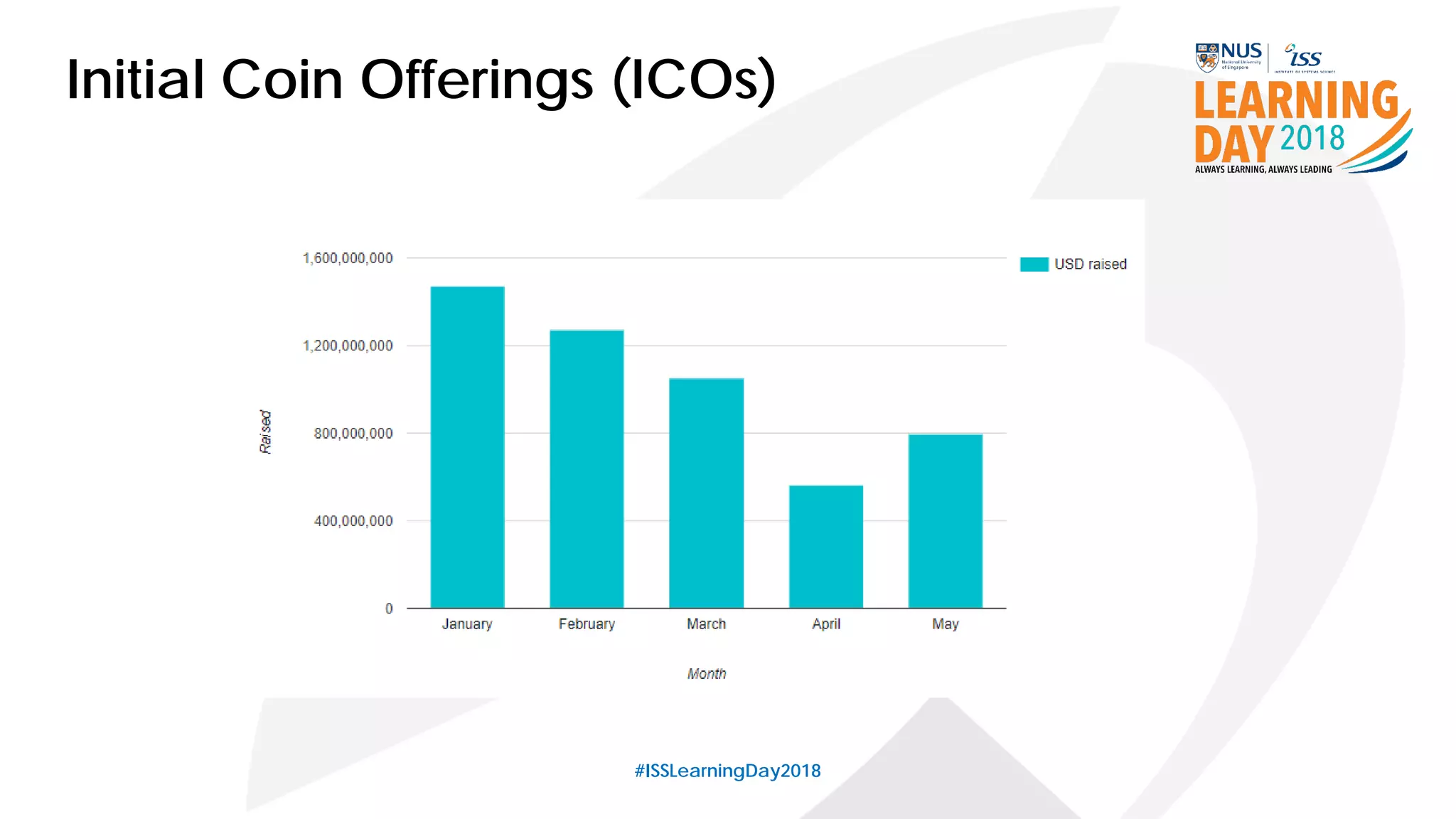 #ISSLearningDay2018
Initial Coin Offerings (ICOs)
 