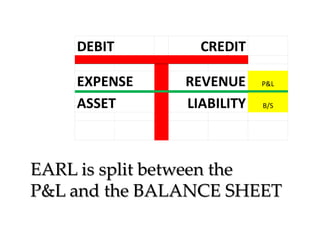 DEBIT
EXPENSE
ASSET

CREDIT
REVENUE
LIABILITY

P&L
B/S

EARL is split between the
P&L and the BALANCE SHEET

 
