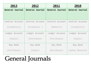 2013

2012

2011

2010

General Journal

General Journal

General Journal

General Journal

Control Account

Control Account

Control Account

Control Account

(Creditors)

(Creditors )

(Debtors)

(Creditors)

Ledger Account

Ledger Account

Ledger Account

Ledger Account

(Sales)

(Purchases)

(Purchases)

(Sales)

Day Book

Day Book

Day Book

Day Book

(Purchases)

(Sales)

(Purchases)

(Sales Returns)

General Journals

 