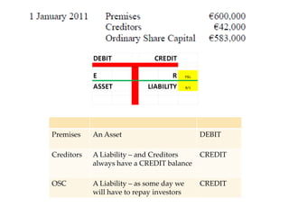 Premises

An Asset

DEBIT

Creditors

A Liability – and Creditors
always have a CREDIT balance

CREDIT

OSC

A Liability – as some day we
will have to repay investors

CREDIT

 