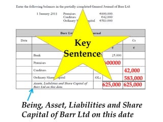 Key
Sentence!
600000

42,000
583,000
625,000 625,000

Being, Asset, Liabilities and Share
Capital of Barr Ltd on this date

 