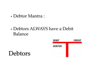 

Debtor Mantra :



Debtors ALWAYS have a Debit
Balance
DEBIT
DEBTOR

Debtors

CREDIT

 