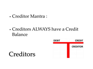 

Creditor Mantra :



Creditors ALWAYS have a Credit
Balance
DEBIT

CREDIT
CREDITOR

Creditors

 