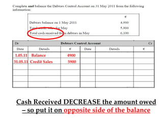 1.05.11 Balance
31.05.11 Credit Sales

4900
5900

Cash Received DECREASE the amount owed
– so put it on opposite side of the balance

 