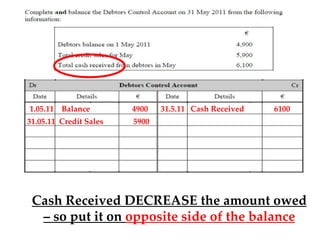 1.05.11 Balance
31.05.11 Credit Sales

4900

31.5.11 Cash Received

6100

5900

Cash Received DECREASE the amount owed
– so put it on opposite side of the balance

 