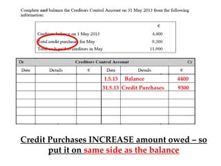 1.5.13

Balance

4400

31.5.13 Credit Purchases

9300

Credit Purchases INCREASE amount owed – so
put it on same side as the balance

 