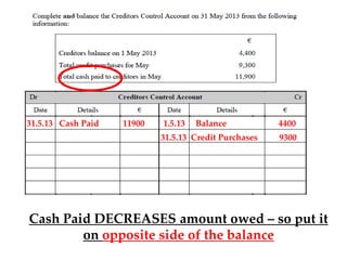 31.5.13 Cash Paid

11900

1.5.13

Balance

4400

31.5.13 Credit Purchases

9300

Cash Paid DECREASES amount owed – so put it
on opposite side of the balance

 