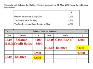 1.5.08 Balance
31.5.08Credit Sales

1400 31.5.08 Cash Rec’d
8500
31.5.08 Balance
9,900

1.6.08 Balance

3,600

6300
3,600
9,900

 