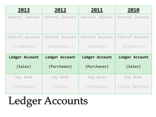 2013

2012

2011

2010

General Journal

General Journal

General Journal

General Journal

Control Account

Control Account

Control Account

Control Account

(Creditors)

(Creditors )

(Debtors)

(Creditors)

Ledger Account

Ledger Account

Ledger Account

Ledger Account

(Sales)

(Purchases)

(Purchases)

(Sales)

Day Book

Day Book

Day Book

Day Book

(Purchases)

(Sales)

(Purchases)

(Sales Returns)

Ledger Accounts

 