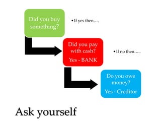 Did you buy
something?

• If yes then….

Did you pay
with cash?

• If no then…..

Yes - BANK
Do you owe
money?
Yes - Creditor

Ask yourself

 