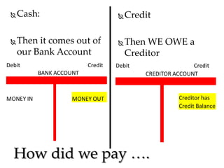 

Cash:



Then it comes out of
our Bank Account



Debit

Credit
BANK ACCOUNT

MONEY IN

Credit



Then WE OWE a
Creditor

Debit

Credit
CREDITOR ACCOUNT

MONEY OUT

How did we pay ….

Creditor has
Credit Balance

 
