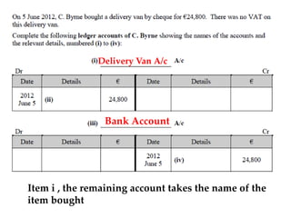 Delivery Van A/c

Bank Account

Item i , the remaining account takes the name of the
item bought

 